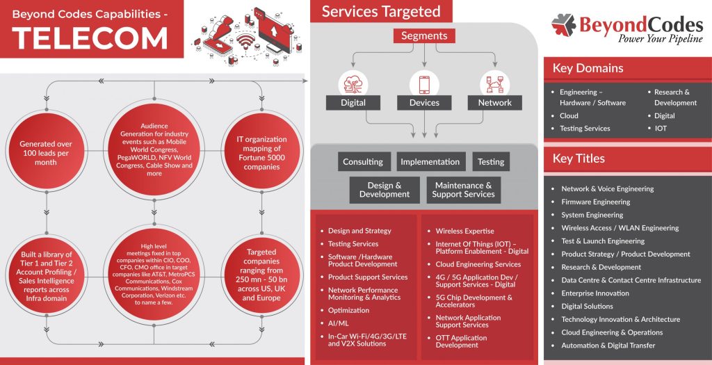 Comprehensive Infographics of our capabilities | Beyond Codes