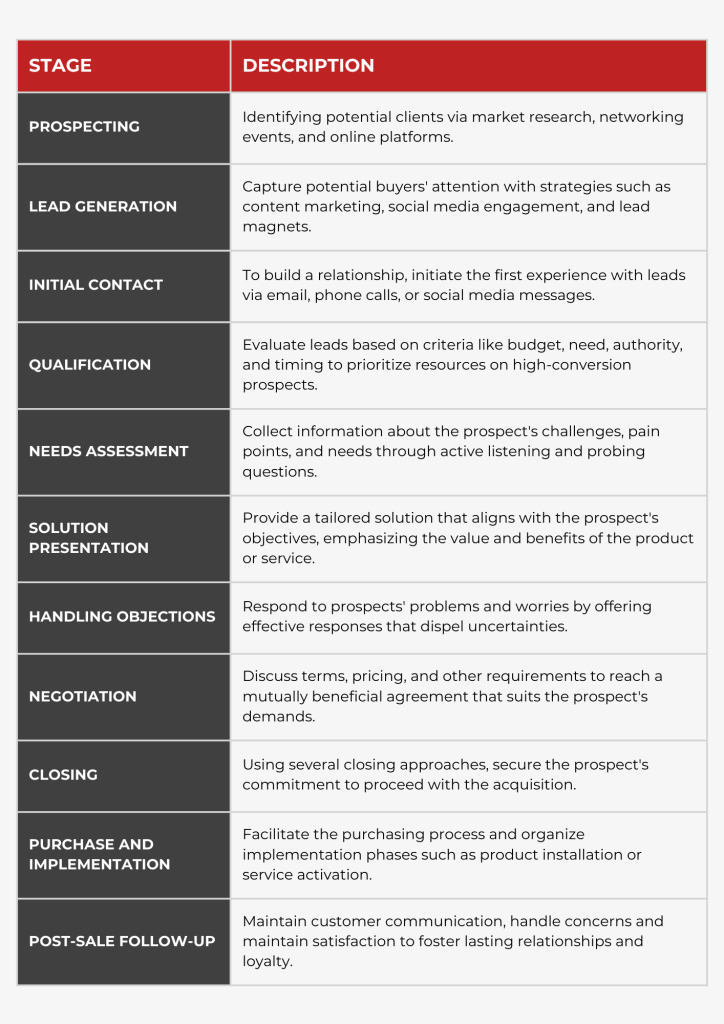 Key Stages of the Sales Cycle 2