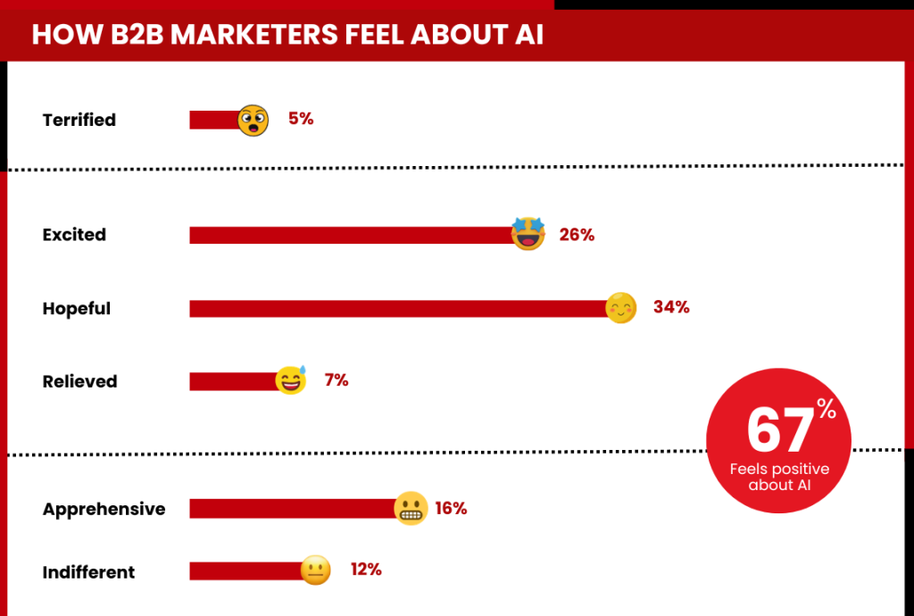 how b2b marketer feel about AI