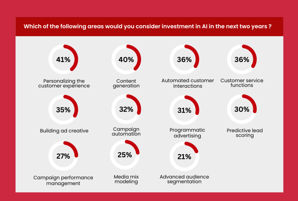 investment in AI