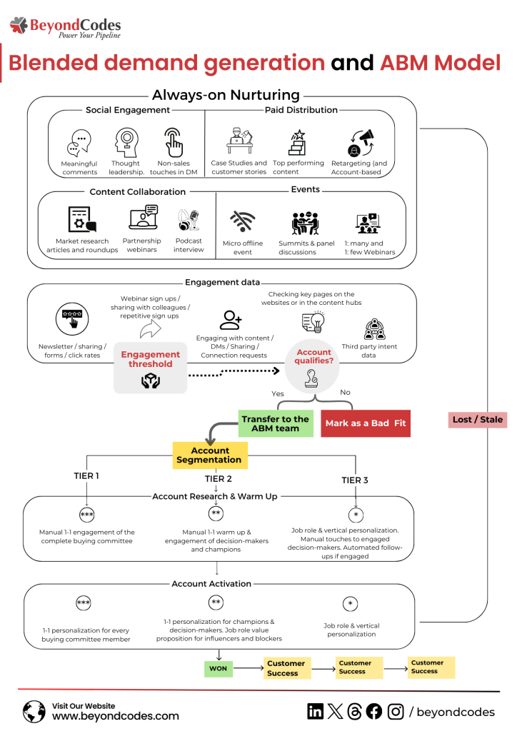 B2B Lead Generation Infographic 1