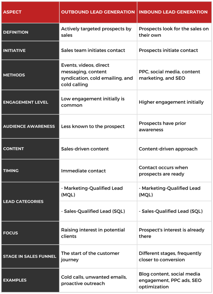 Understanding Outbound and Inbound Leads