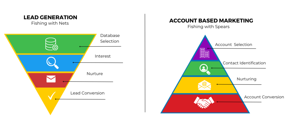 Lead Gen vs ABM e1726759864787