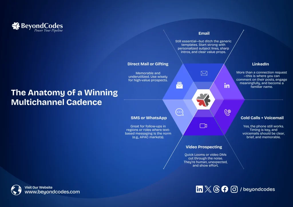 SDR Survival Guide: Mastering Multi-Channel Outreach 1 The Anatomy of a Winning Multichannel Cadence