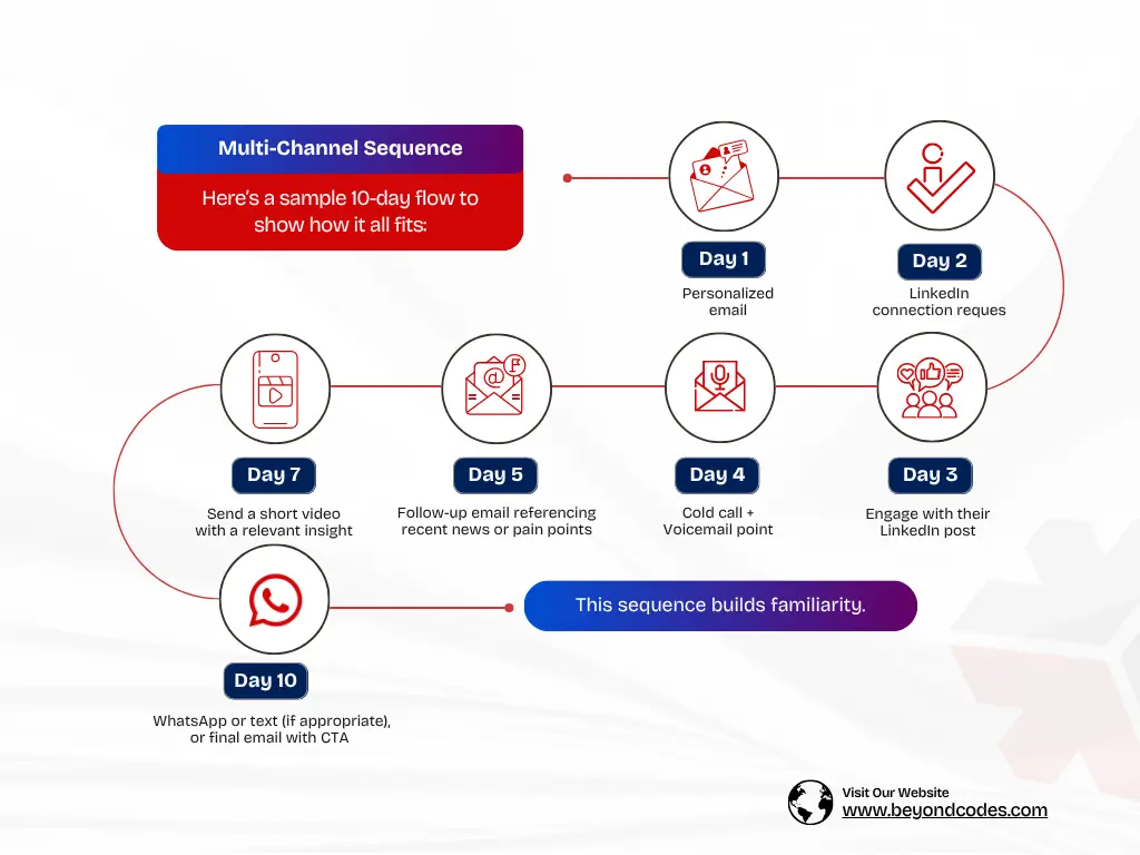 SDR Survival Guide: Mastering Multi-Channel Outreach 2 Creating a Cohesive Multi-Channel Sequence