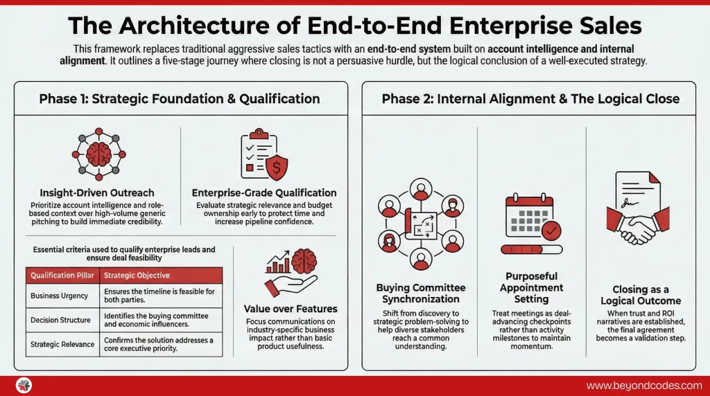 End to End Sales strategy