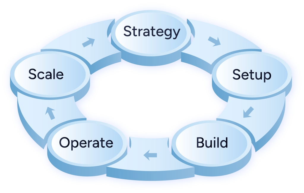 Setup Global Capability Center in India | Build, Operate & Scale