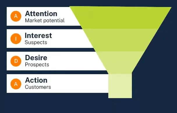 AIDA Funnel e1774380217349