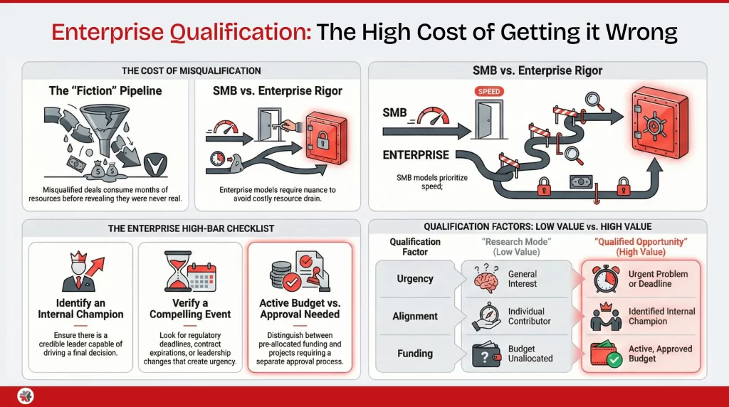 Enterprise Lead Generation: Why SMB Tactics Fail at Scale 1 SMB lead generation