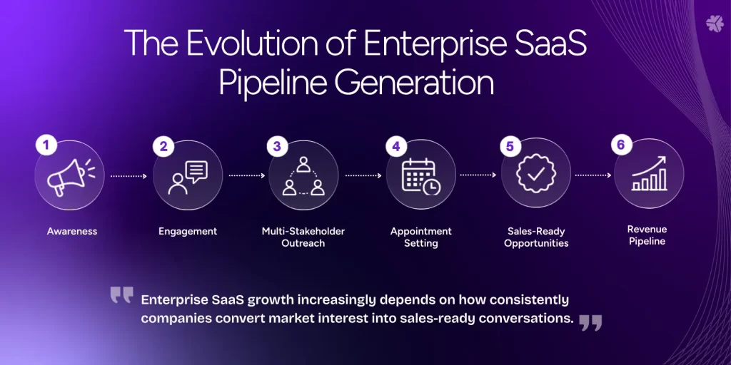 Enterprise SaaS lead Generation
