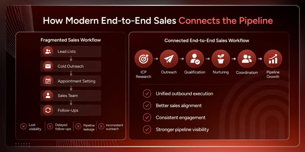 End-to-End Sales Connects