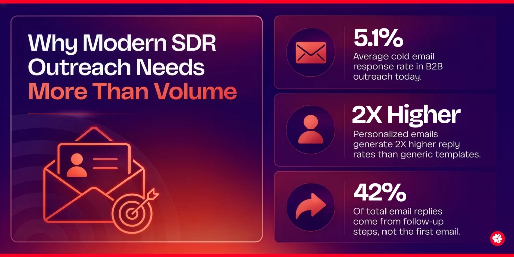 sdr outreach